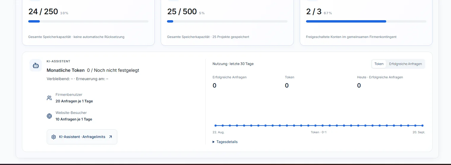 KI-Assistent im Firmen-Dashboard mit monatlichen Token, Anfragelimits und einem Diagramm zur Nutzung der letzten 30 Tage